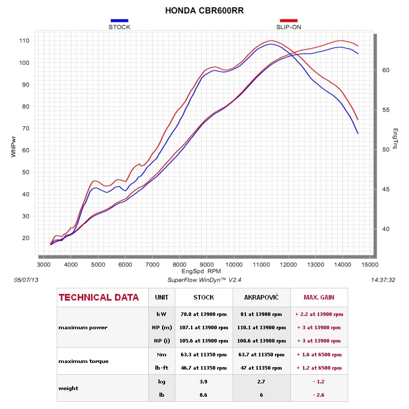 Akrapovic Titanium Slip On Carbon End - CBR600RR 2015>24 image 5